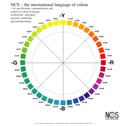 Sistema Ncs Indispensabile Per I Colori Ma Lo Conosci Davvero