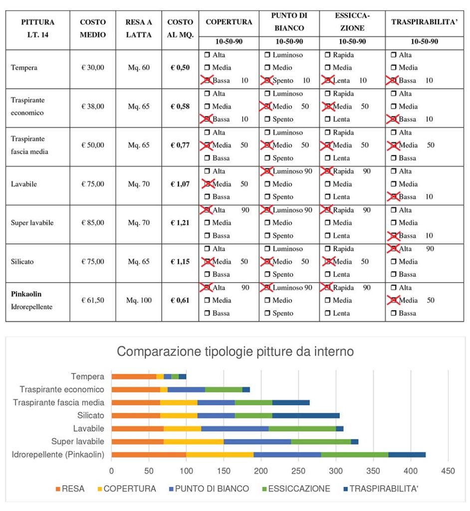 Comparazione della resa fra le diverse pitture in commercio 